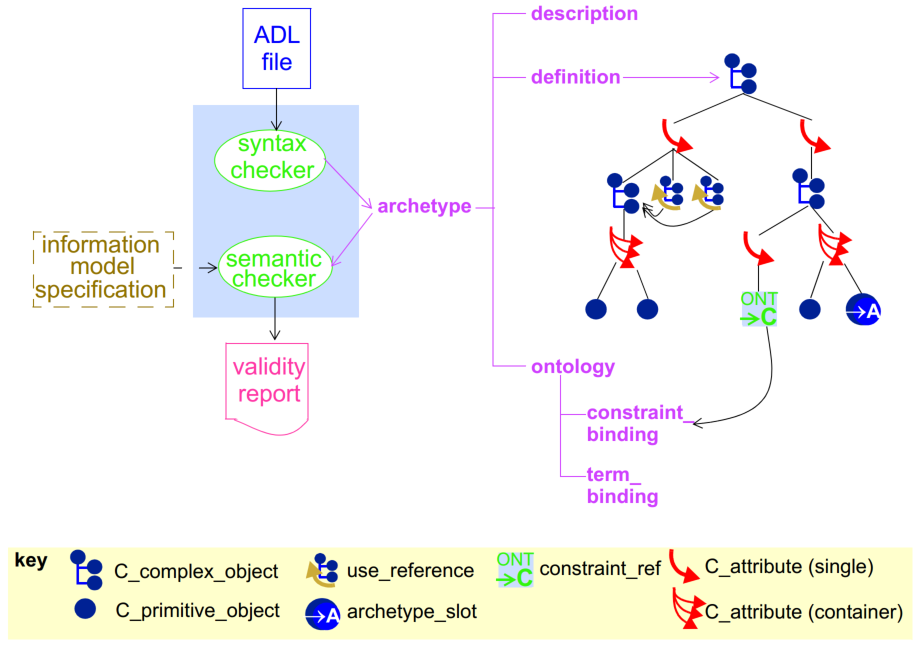 archetype parsing process