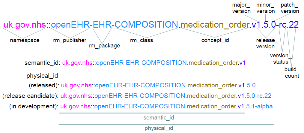 archetype hrid structure