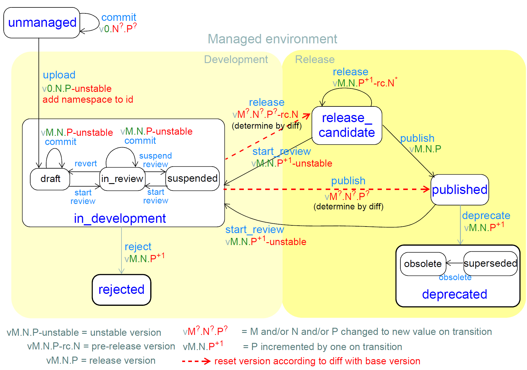 development lifecycle with versioning