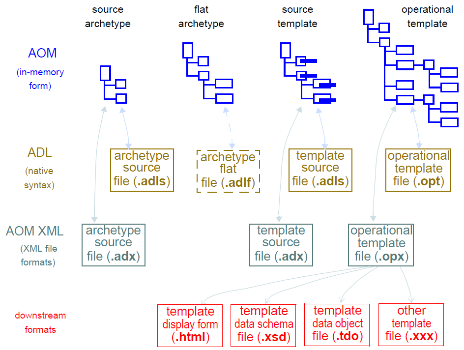 artefact types