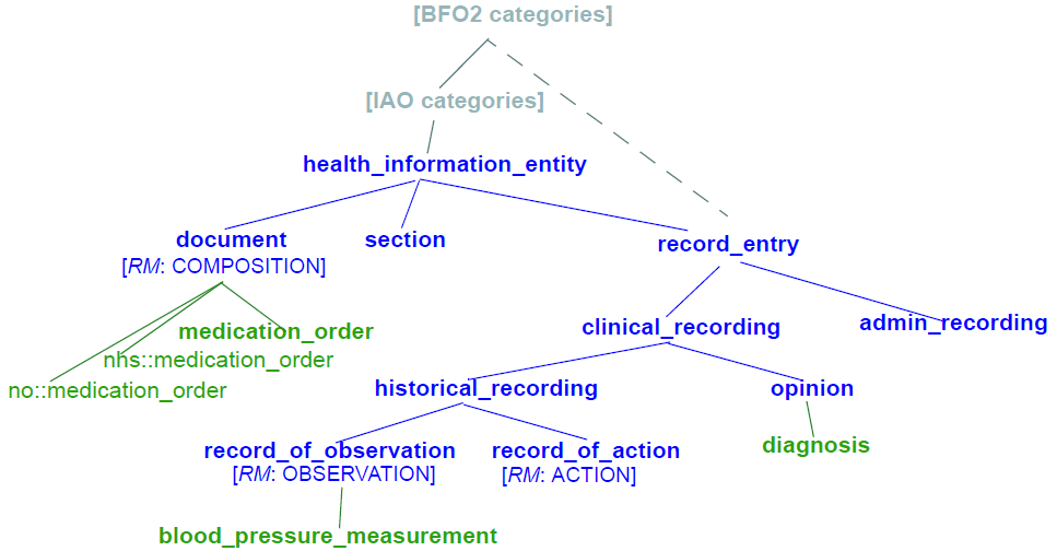 information ontology