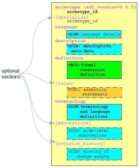 archetype structure