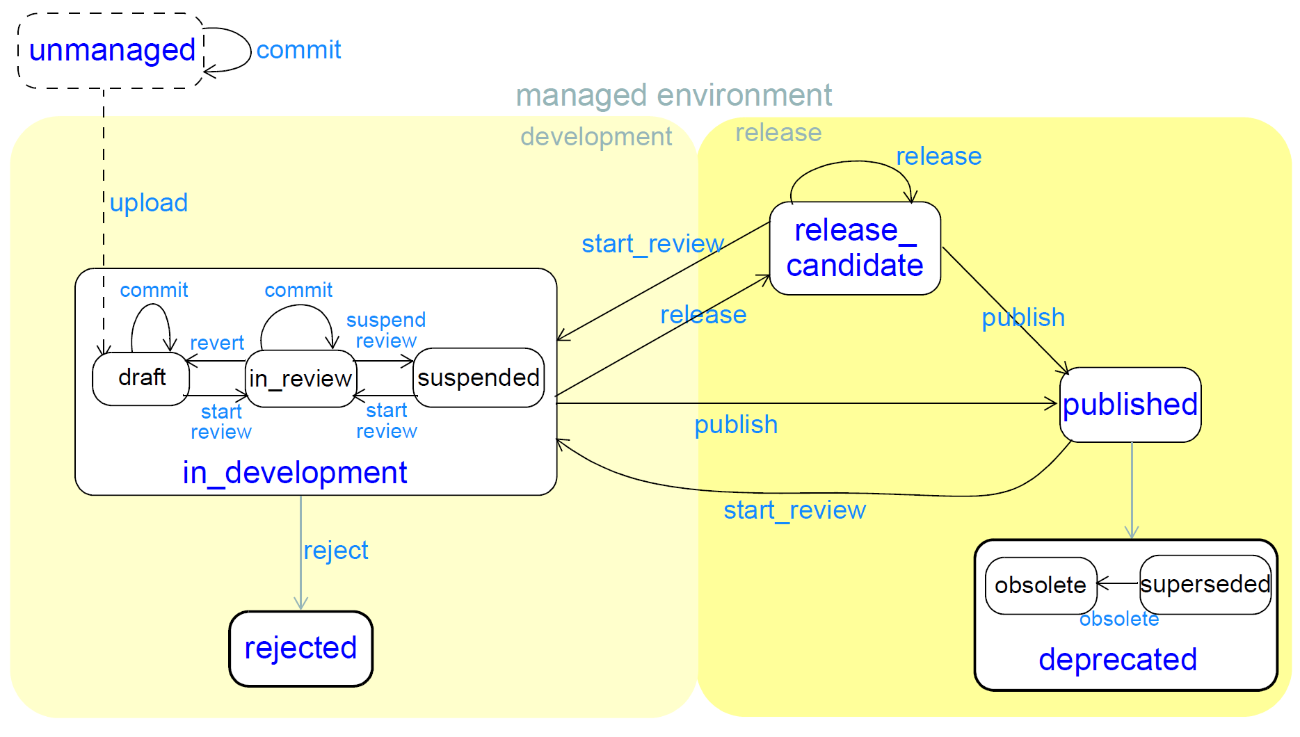 development lifecycle