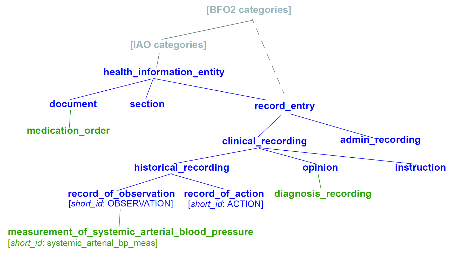 information artefact ontology