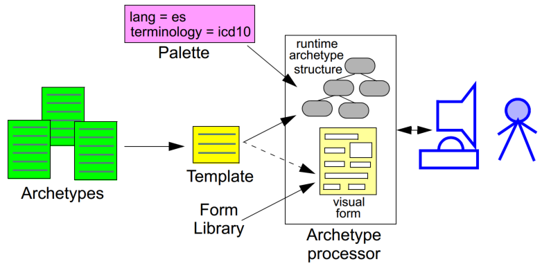 archetypes templates palette