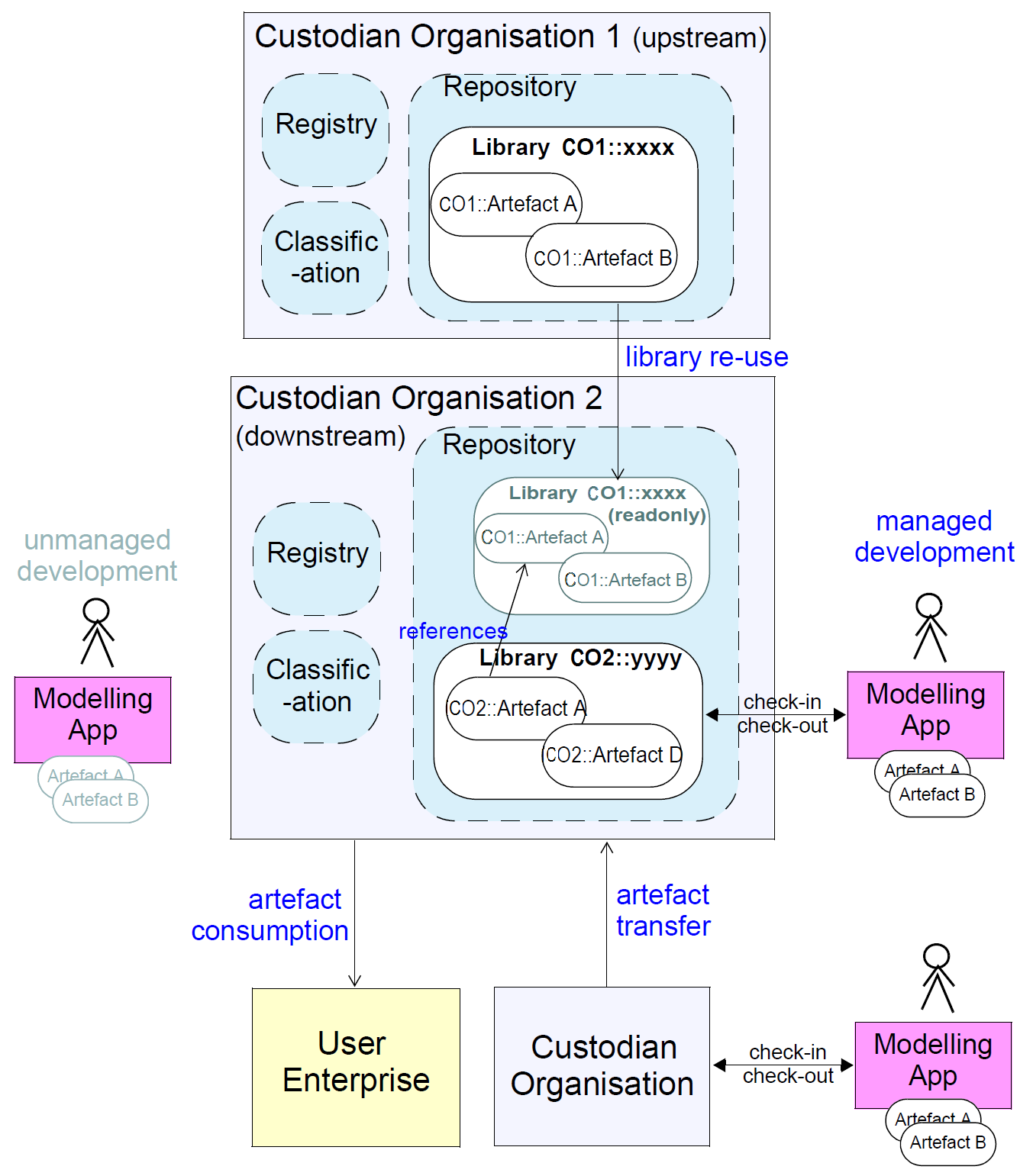 distributed development environment