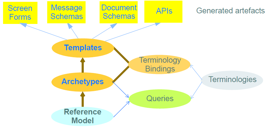 openehr architecture