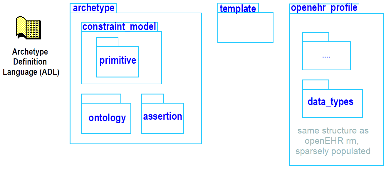 archetype package