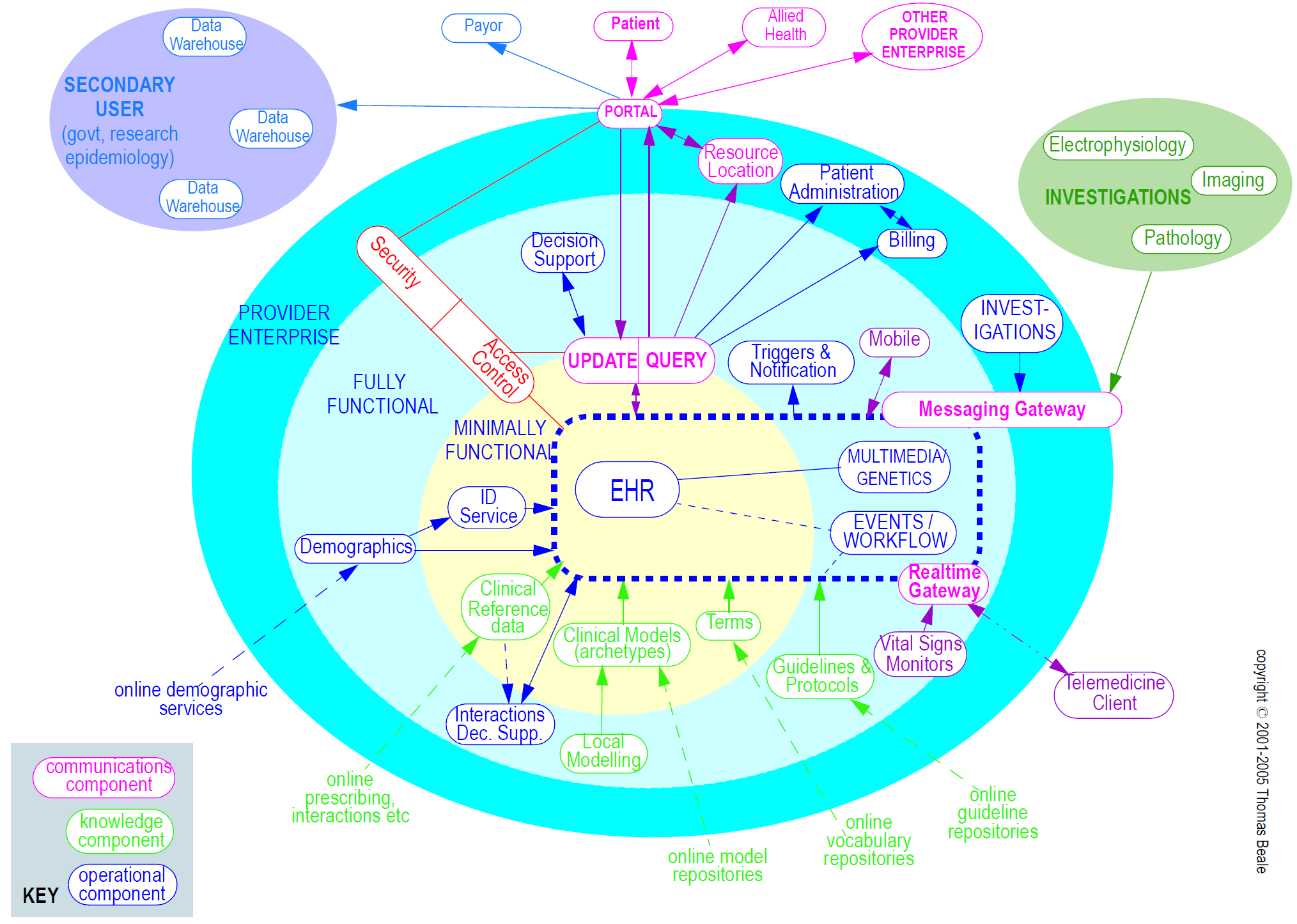 health information environment