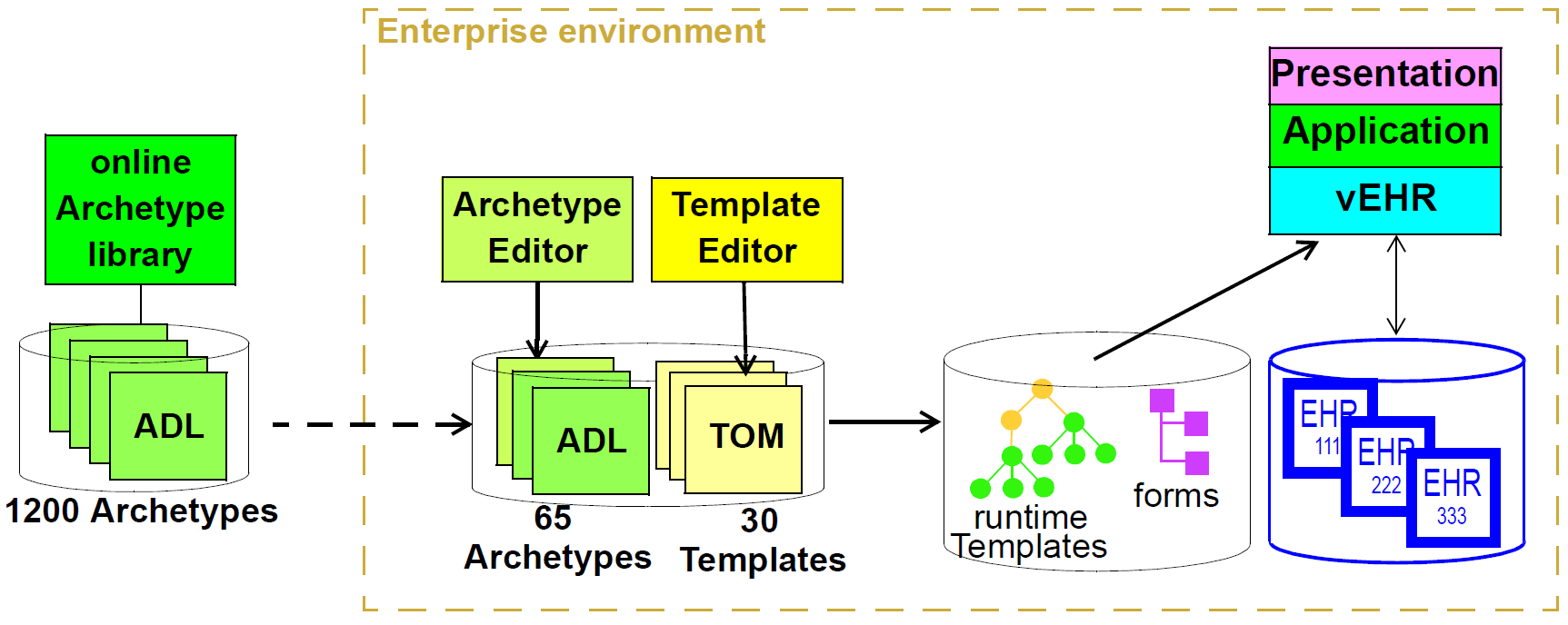 archetype_use