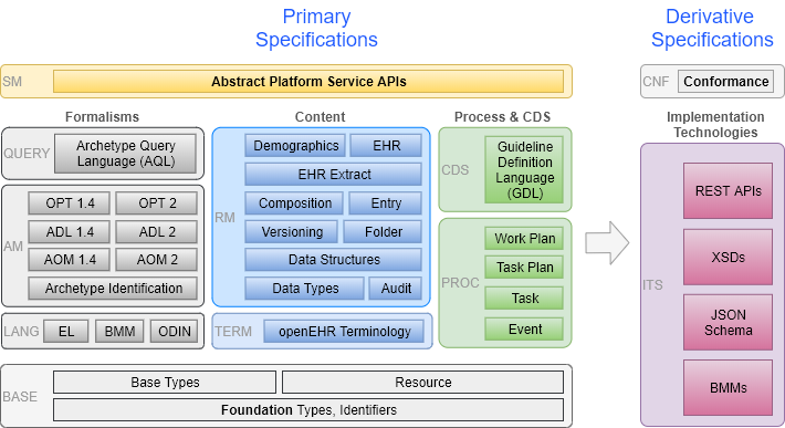 openEHR_packages_and_languages