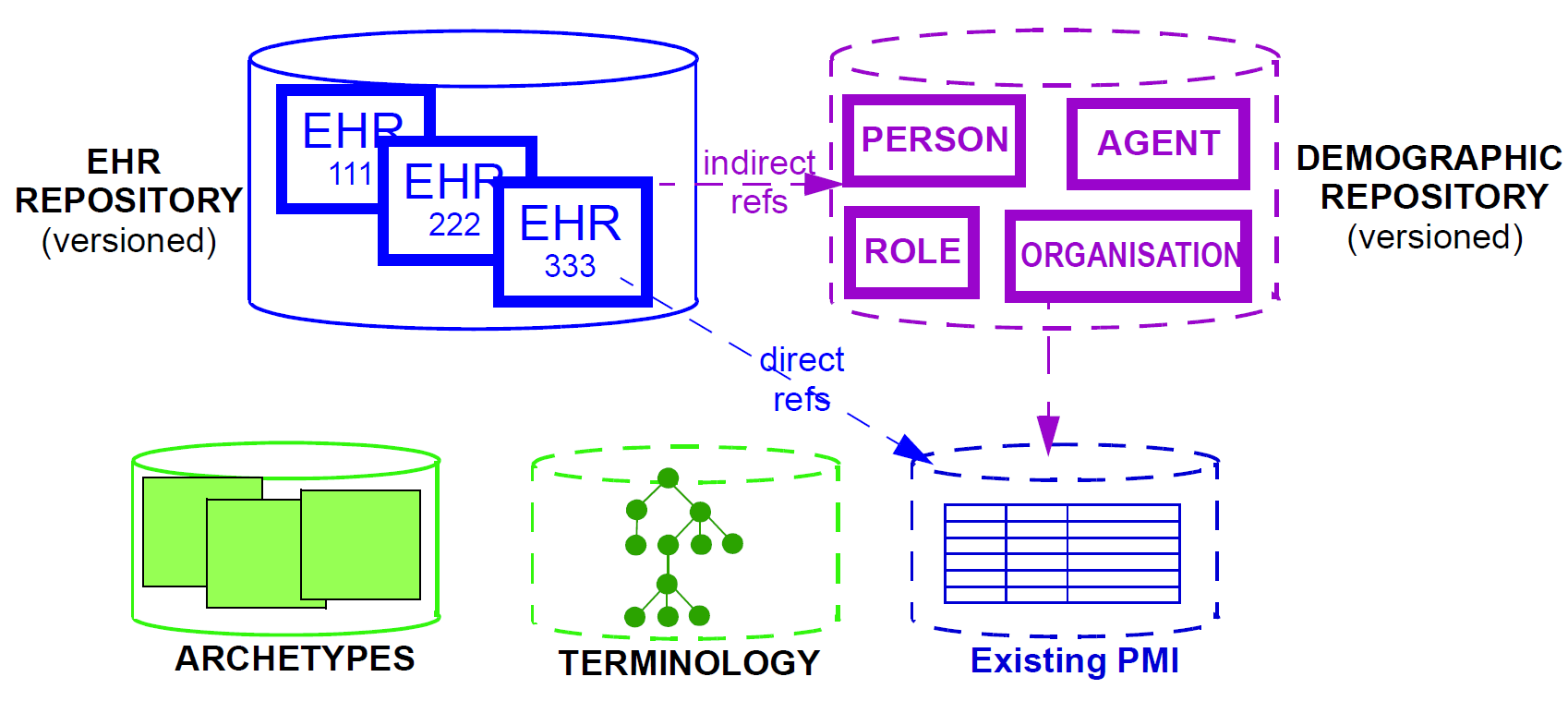 minimal openehr system