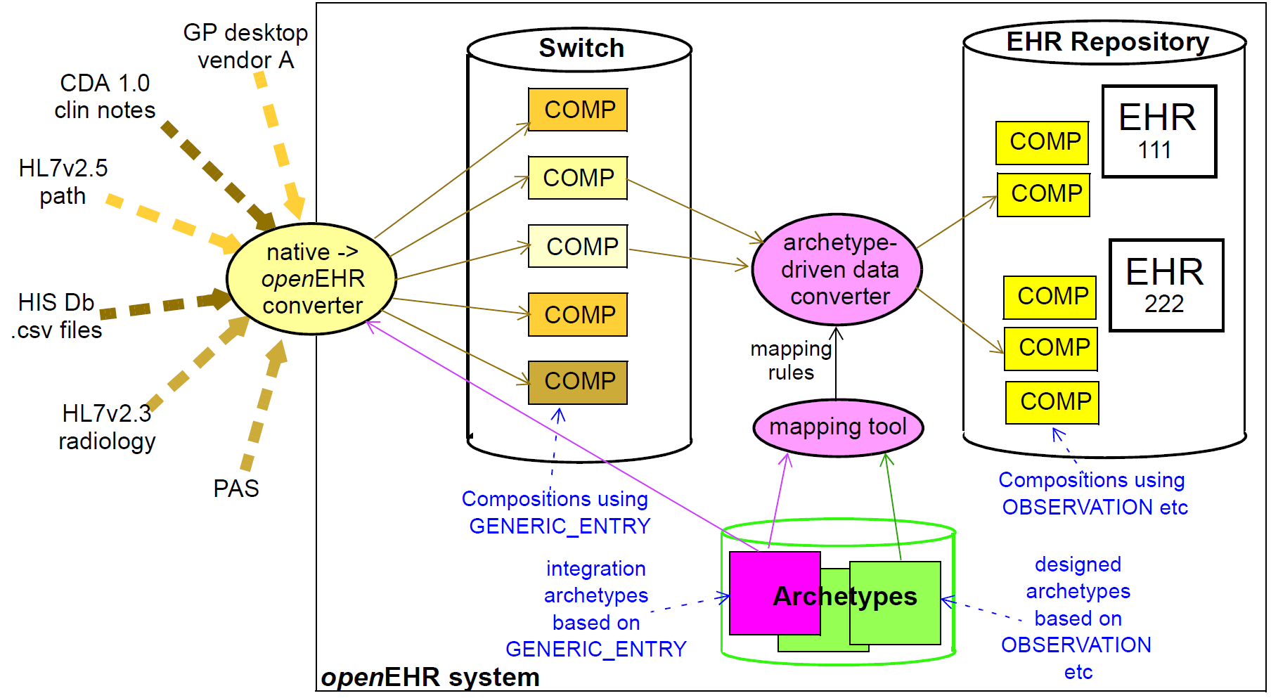 data integration