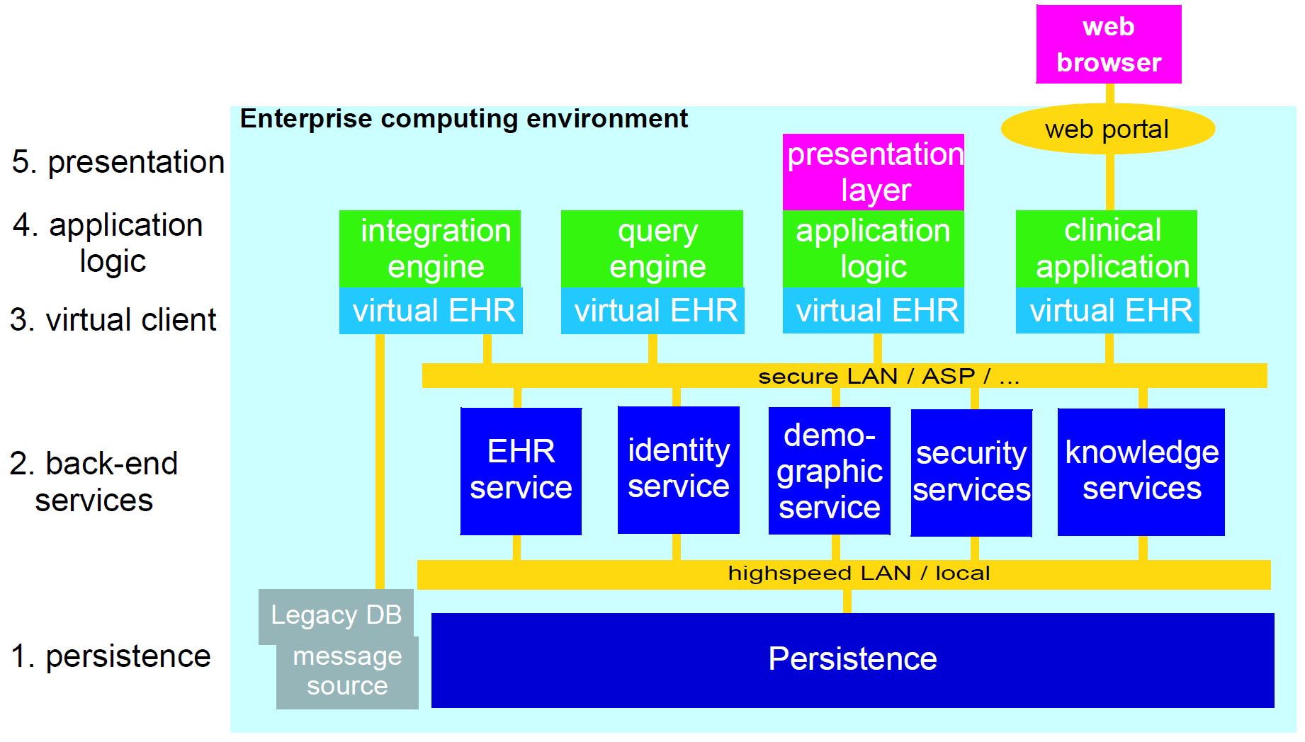 system architecture