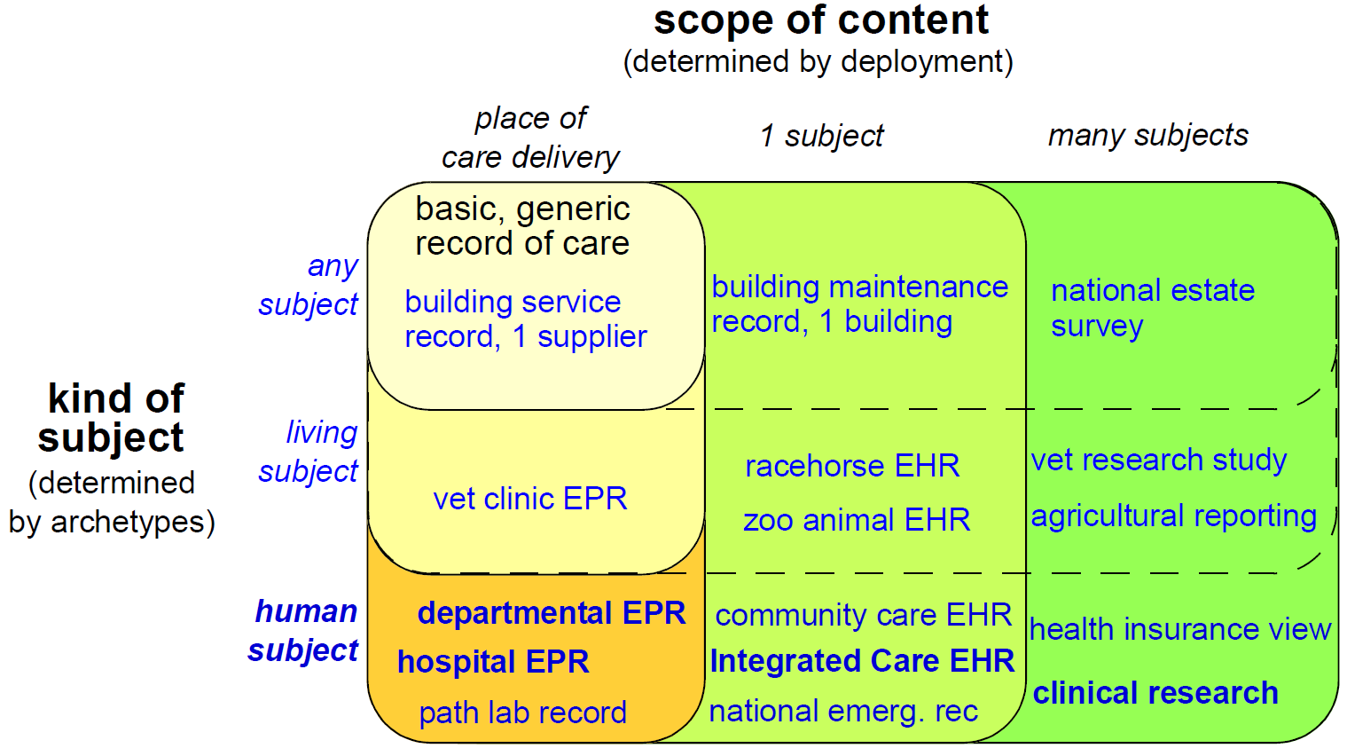 scope of openehr