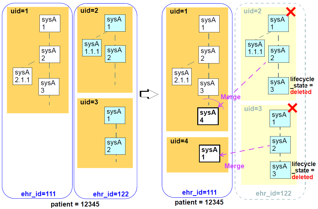 disjoint merging