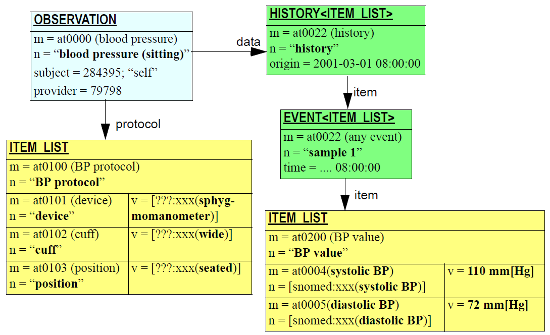 BP measurement