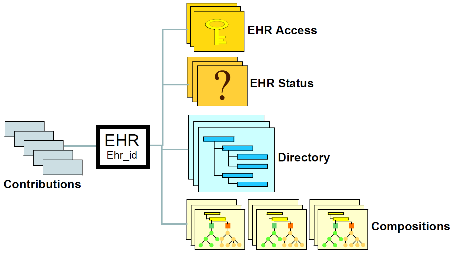 high level ehr structure