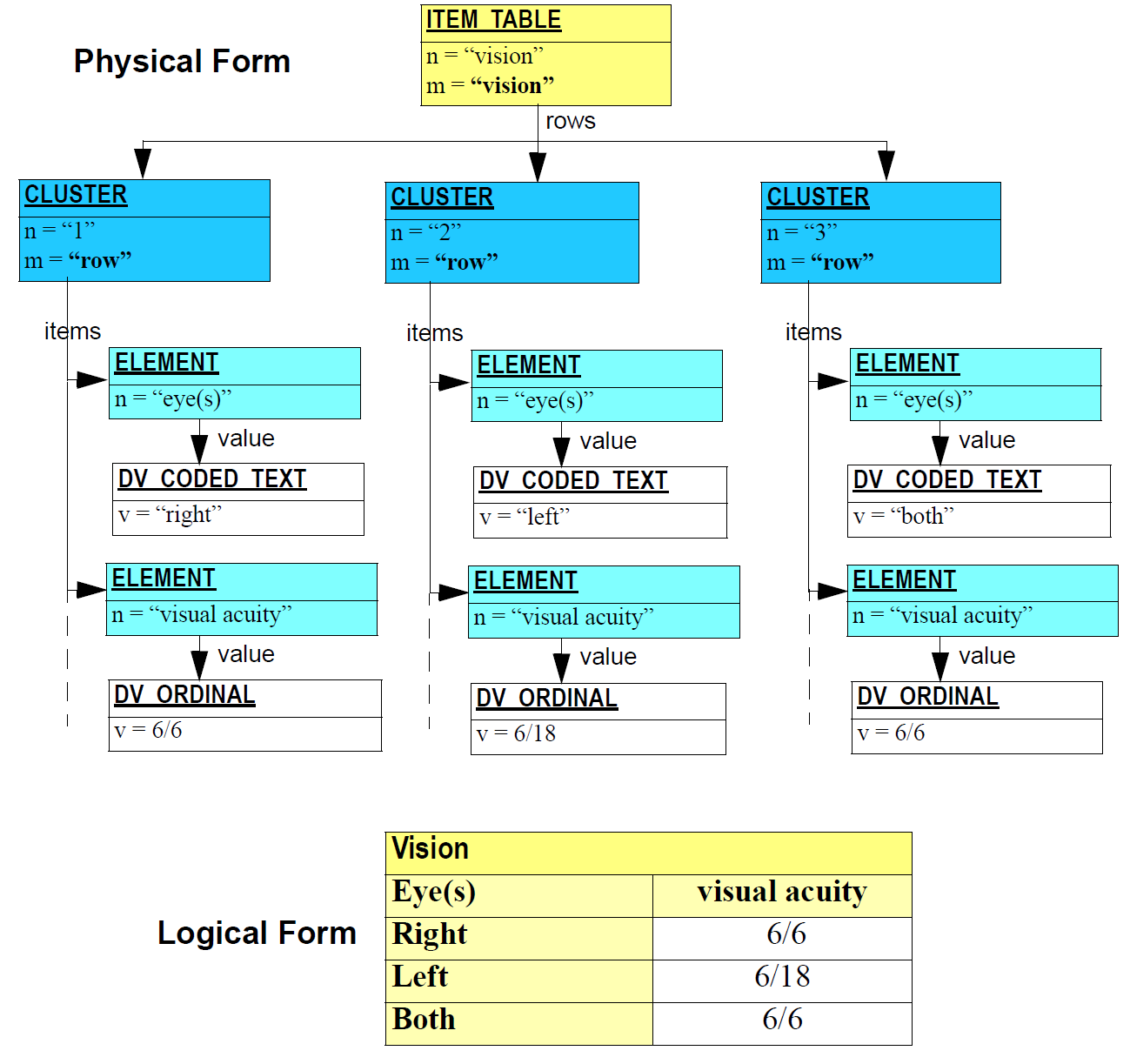 instance item table