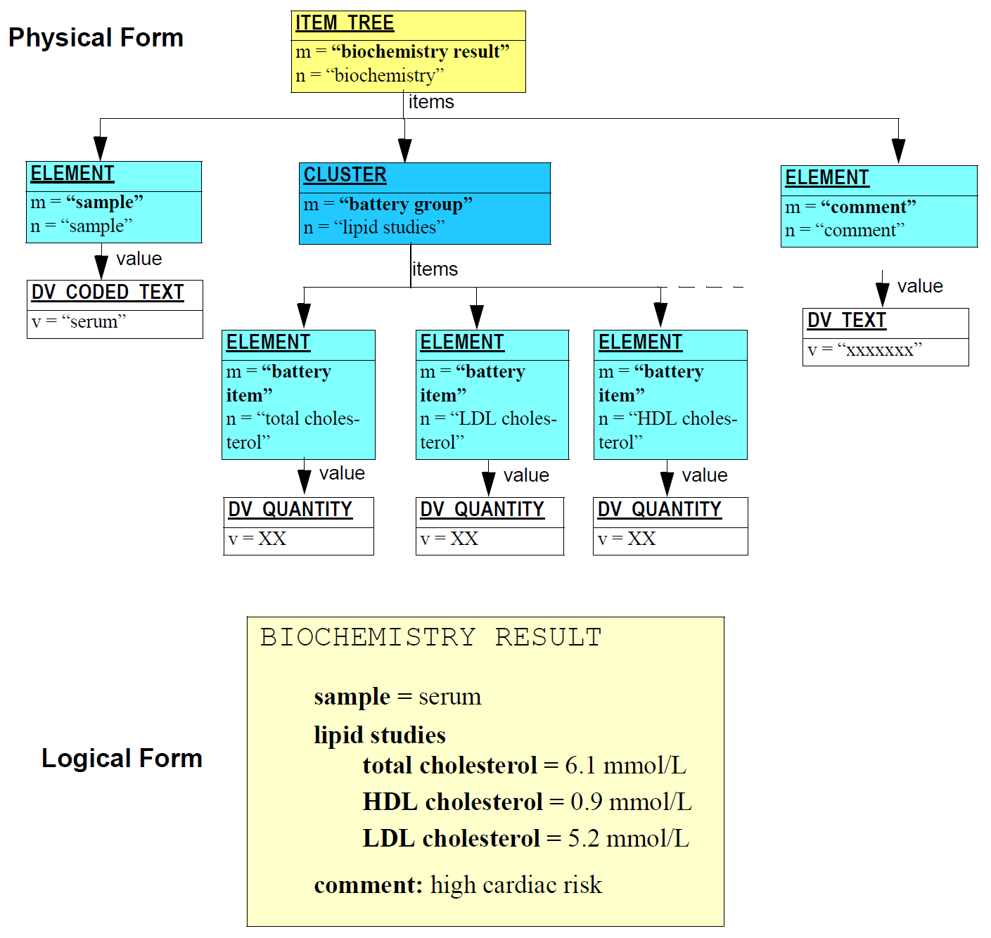 instance item tree