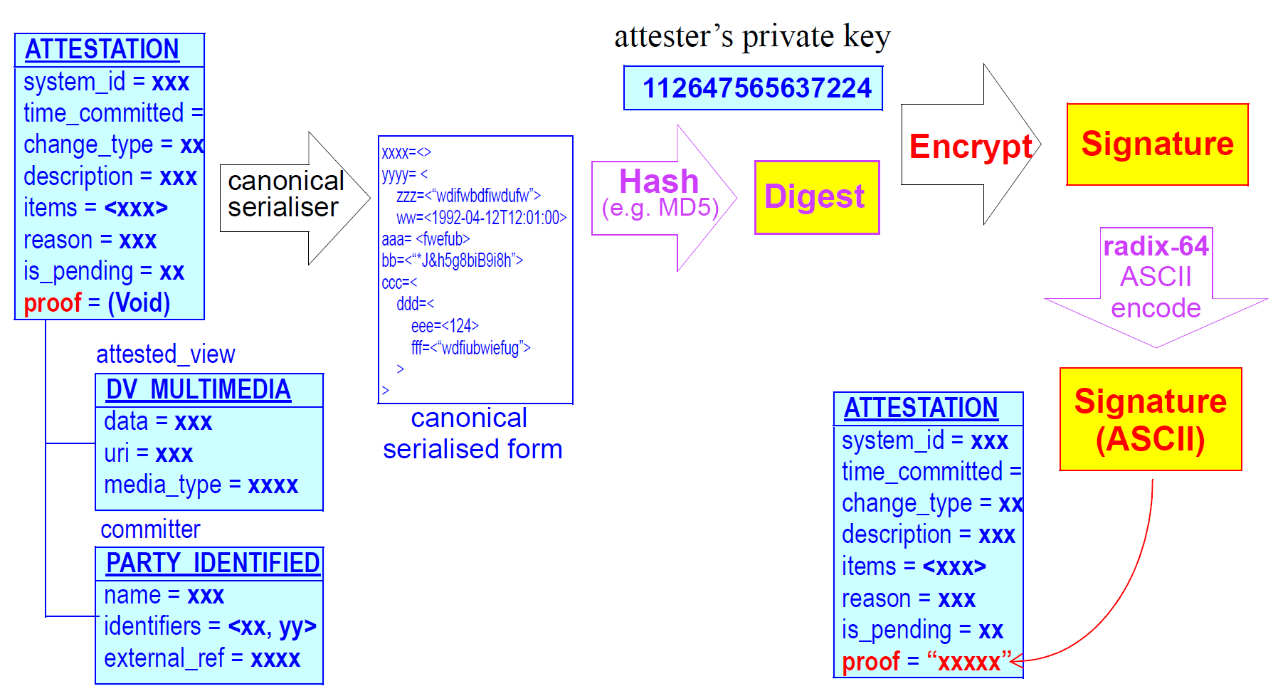 attestation signature generation