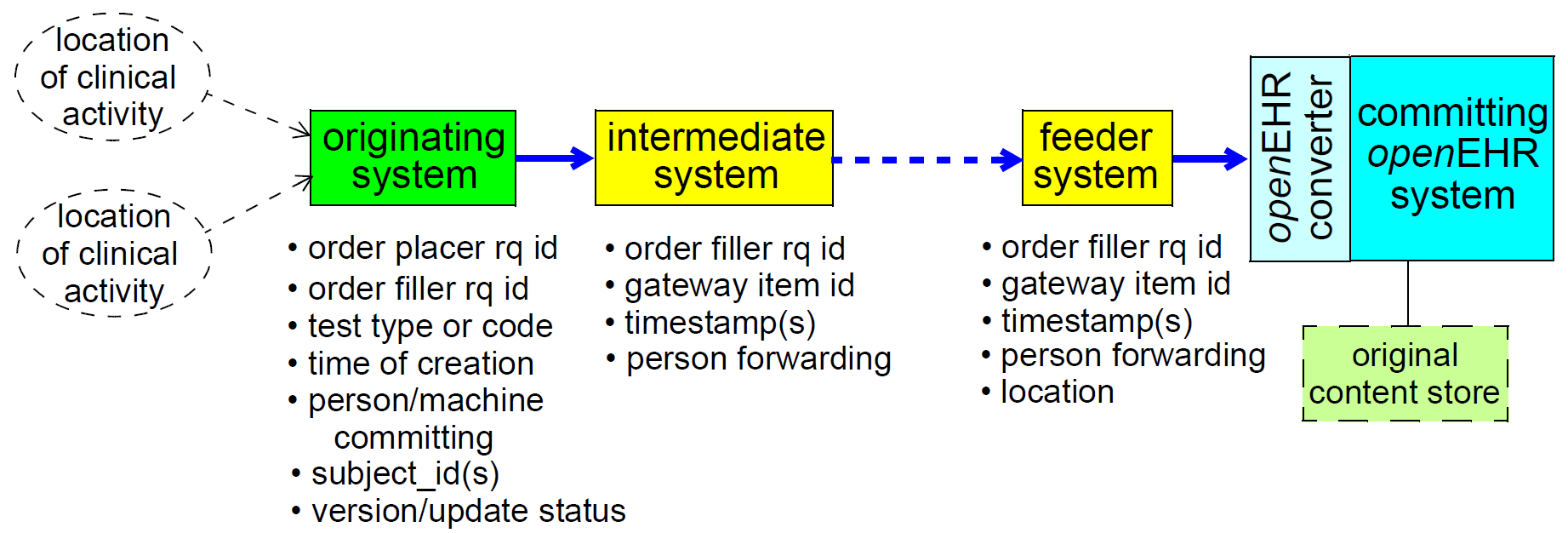 feeder chain