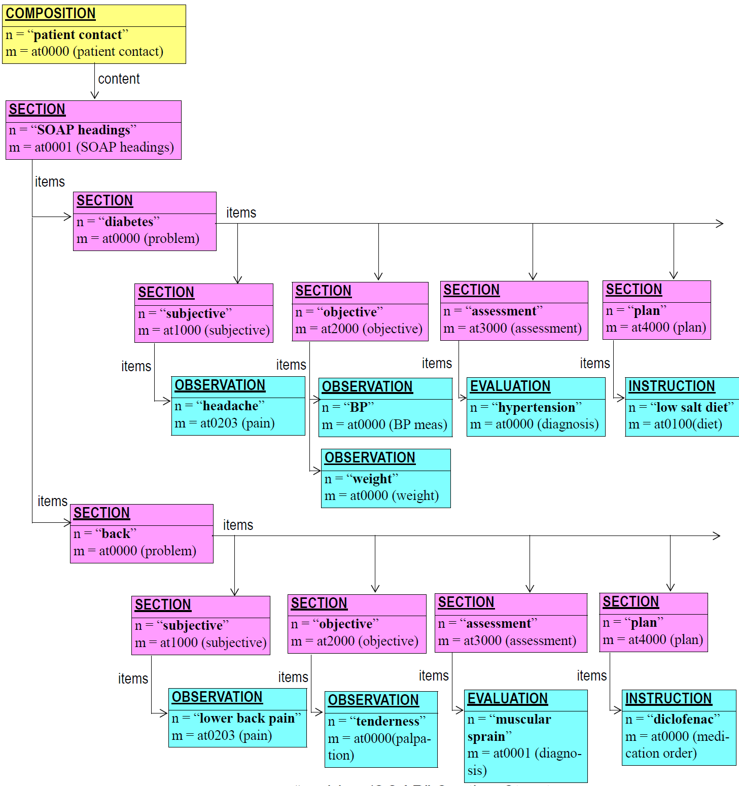 SOAP section structure