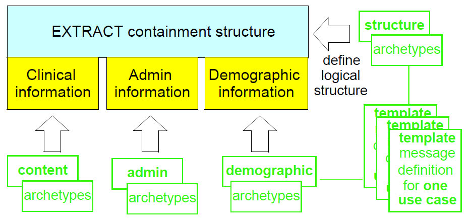 extract archetyping