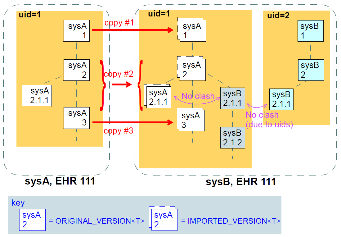 distributed versioning