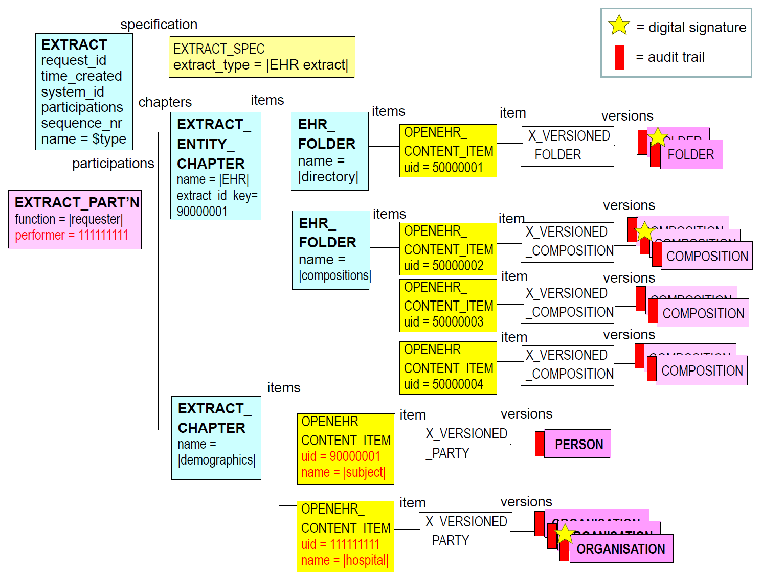 typical extract structure