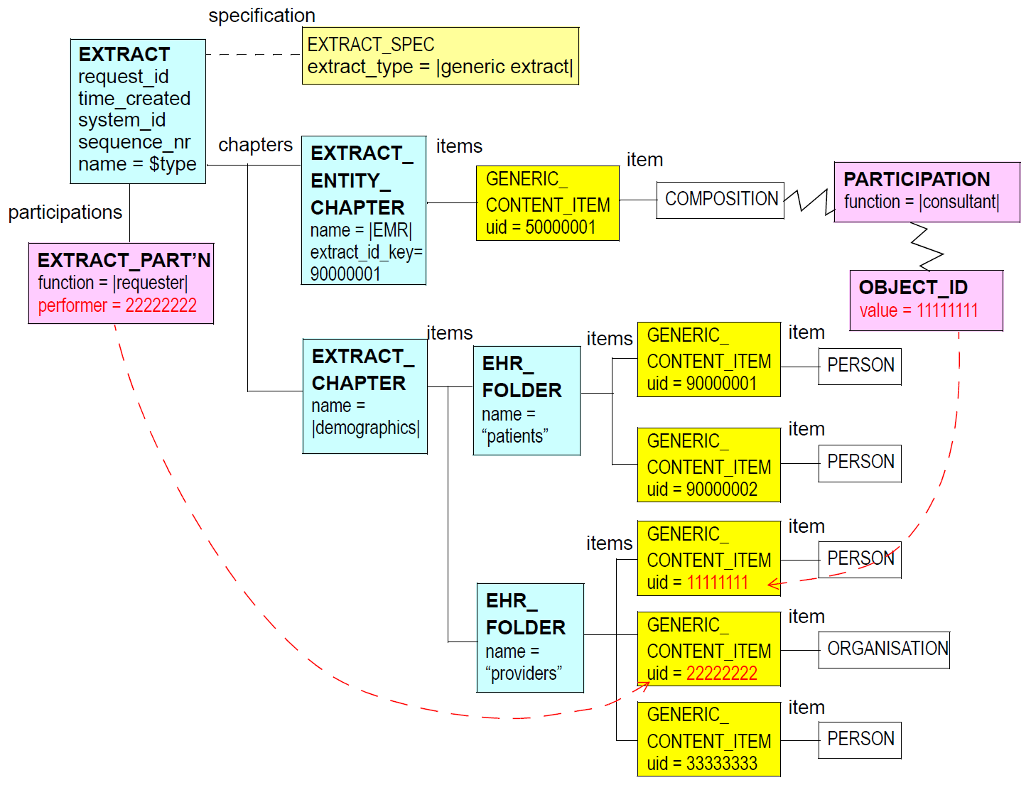 typical generic extract