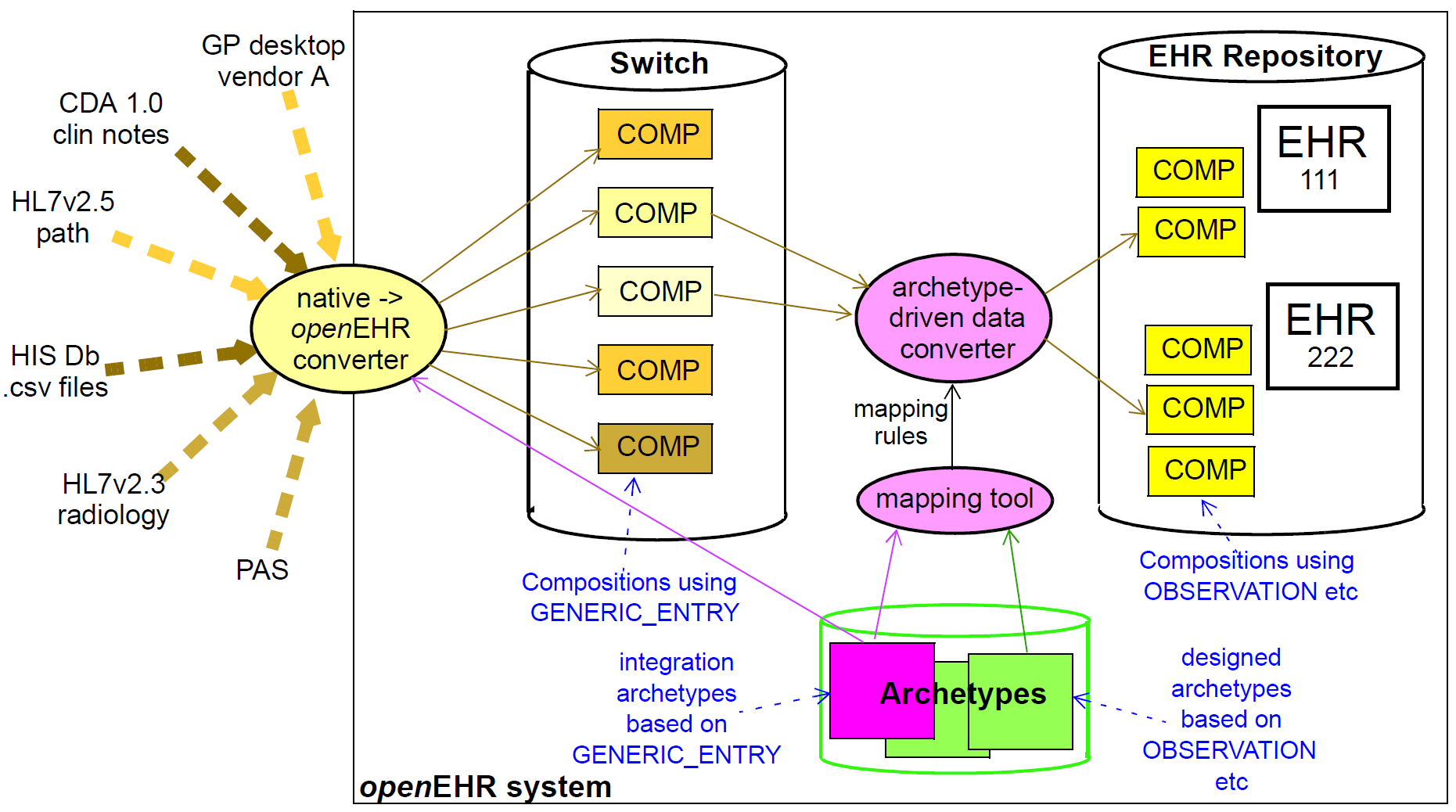 integration environment