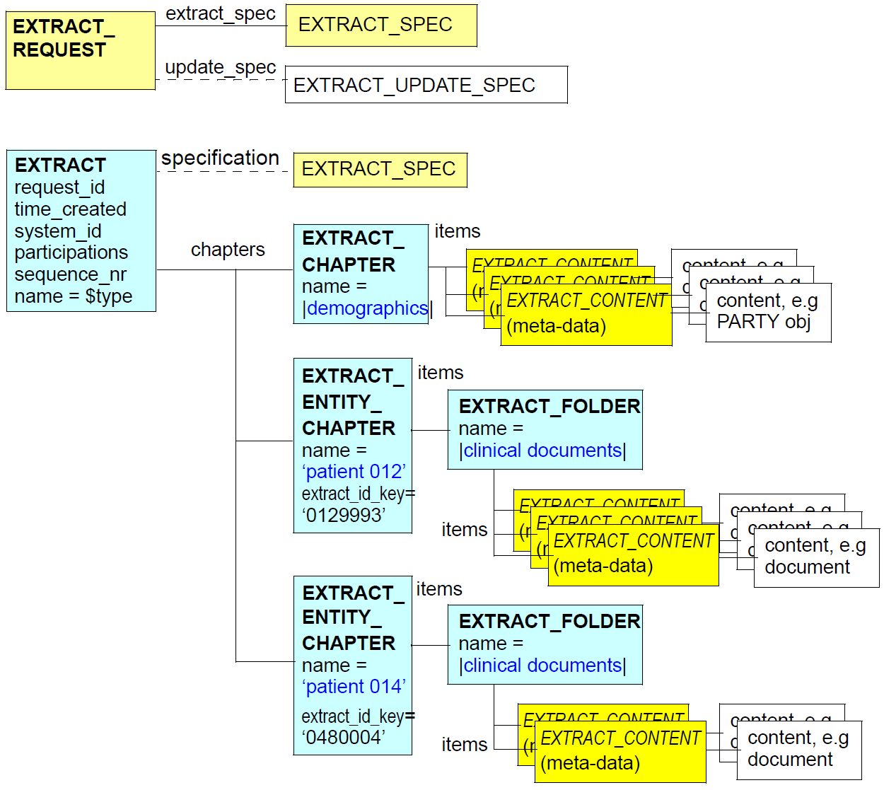 abstract request extract