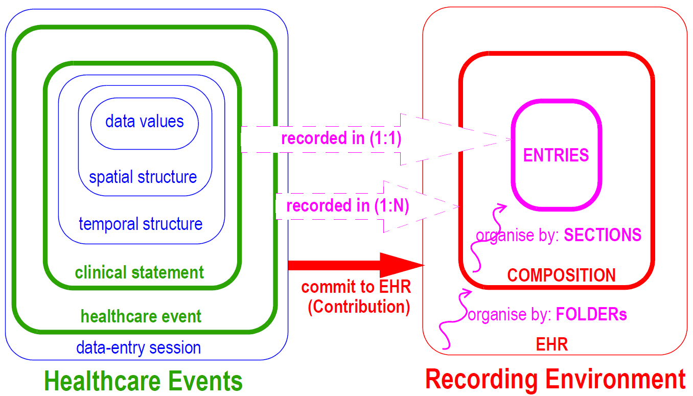 ehr recording model