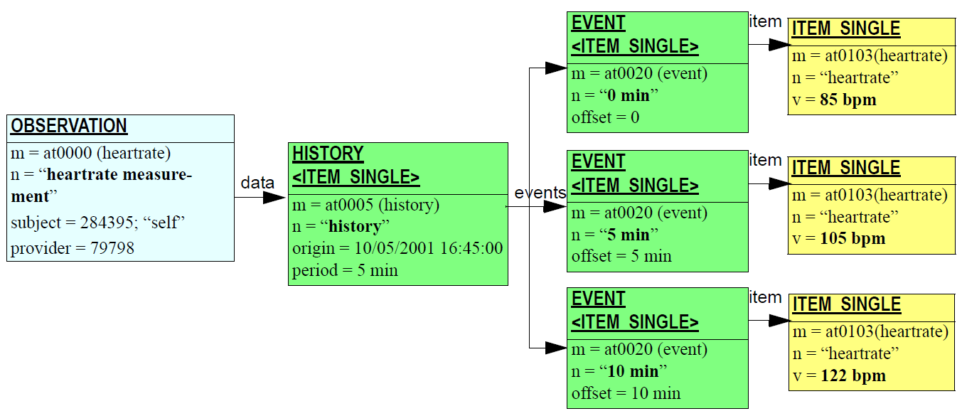 periodic series