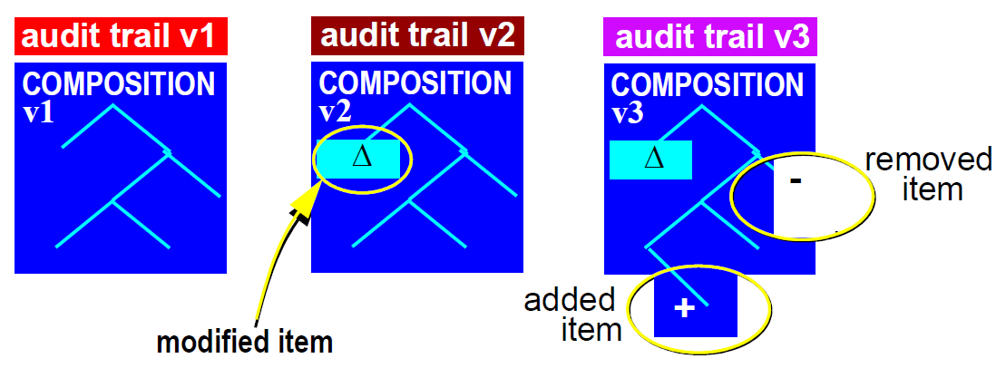 composition versioning